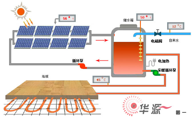 【华源科技】详细图解太阳能采暖系统运行原理